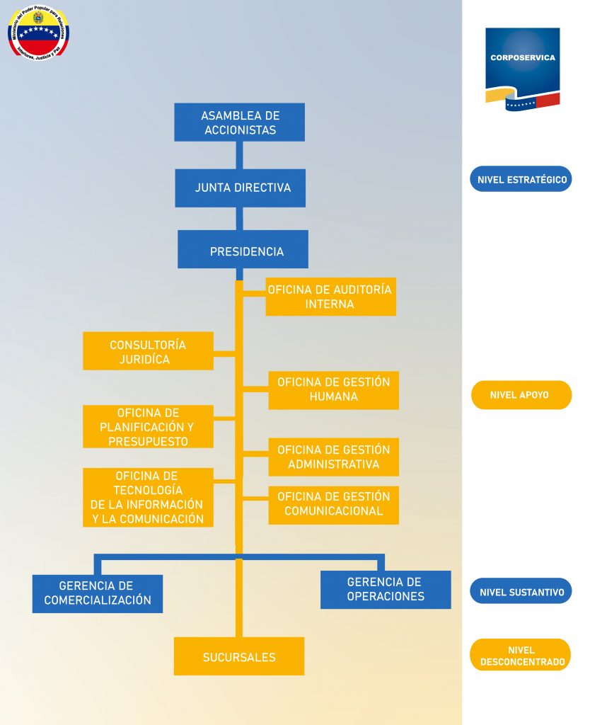 organigrama corposervica